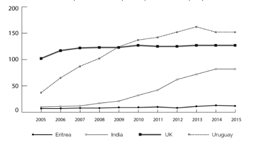 Image for topic: The line graphs below show the subscriptions to mobile phone lines in four different countries between 2005 and 2015. Summarise the information by selecting and reporting the main features and make comparisons where relevant.