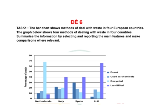 Image for topic: Task1: the bar chart shows methods of deal with waste in 4 european countries.