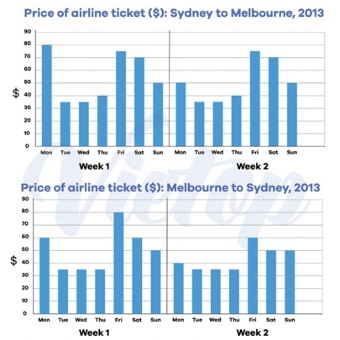 Image for topic: The charts below give information about the price of tickets on one airline between Sydney and Melbourne, Australia, over a two-week period in 2013.