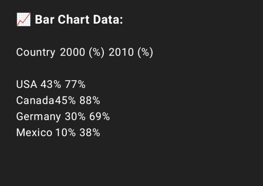 Image for topic: The bar chart below shows the percentage of people in four countries who could access the Internet in 2000 and 2010.