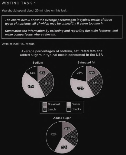 Image for topic: The charts below show the avarage percentages in typical meals od three types of nutrients, all of which may be unhealthy if eaten too much.