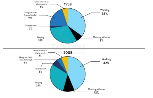 Image for topic: WRITING 6: The charts below show the percentage of time working adults spent on different activities in a particular country in 1958 and 2008. Summarize the information by selecting reporting the main features, and make comparisons where relevant.