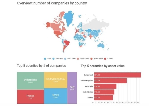Image for topic: The data below shows information relating to companies holding bank accounts in the British Virgin Islands. Summarise the information by selecting and reporting the main features, and make comparisons where relevant.