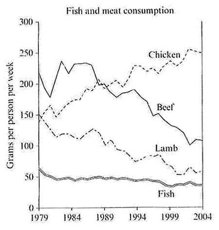 Fish and Meat Consumption: Xu Hướng, Lợi Ích và Sự Tăng Trưởng