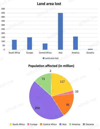 Image for topic: The charts below show the land area lost (thousand km2) per one-metre rise in sea level and the population (in millions) affected per one-metre rise in sea level in the predicted future. Summarise the information by selecting and reporting the main features, and make comparisons where relevant.