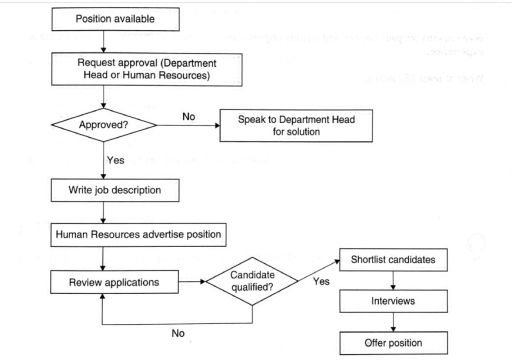 Image for topic: The diagram below shows a recomended recruitment process for new staff