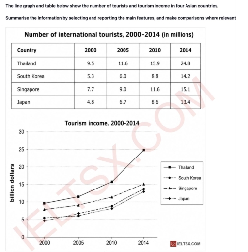 Image for topic: The line graph and table below show the number of tourists and tourism income in four Asian countries. Summarise the information by selecting and reporting the main features, and make comparisons where relevant