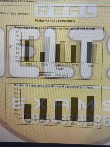 Image for topic: The charts below show the performance of a bus company in terms of punctuality, both actual and target (what actually happened compared to what the company was trying to achieve), and the number of complaints from passengers. Summarise the information by selecting and reporting the main features, and make comparisons where relevant.
