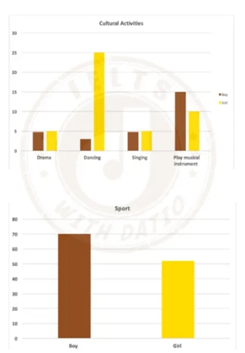 Image for topic: The chart below show the percentage of boys and girls aged 5-14 years who took part in organised cultural activities and sport in Australia in 2003. Summarise the information by selecting and reporting the main features, and make comparisons where relevant.