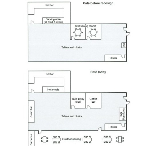Image for topic: The plans below show a college café before it was redesigned and how it looks now. Summarise the information by selecting and reporting the main features, and make comparisons where relevant. Write at least 150 words.