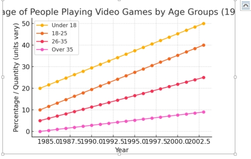 Image for topic: 1. Percentage of People Playing Video Games by Age Groups (1984-2002