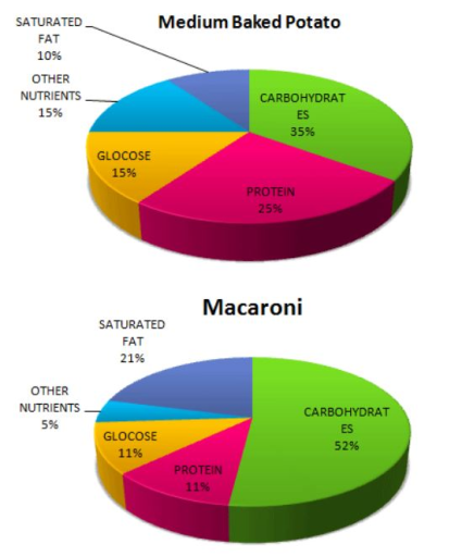 Image for topic: The pie graphs show the nutritional consistency of two dinners. Write a report to a university lecturer describing the data. Write at least 150 words