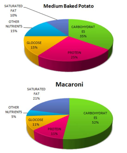 Band 7: The pie graphs show the nutritional consistency of two dinners ...