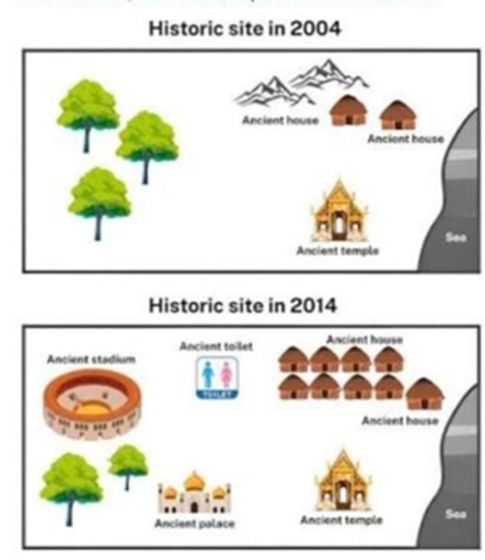 Image for topic: The following plans show recent archaeological findings at a historic site in the year 2004 and 2014. Summarize the information by selecting and reporting the main features, and make comparison where relevant,