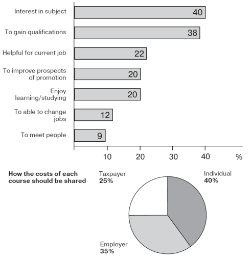 Image for topic: The charts below show the results of a survey of adult education. The first chart shows the reasons why adults decide to study. The pie chart shows how people think the costs of adult education should be shared. Write a report for a university lecturer, describing the information shown below.
