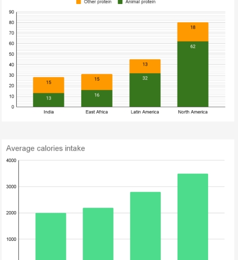 Image for topic: You should spend about 20 minutes on this task. The charts below show the protein and calorie intakes of people in different parts of the world.Summarise the information by selecting and reporting the main features, and make comparisons where relevant. You should write at least 150 words.