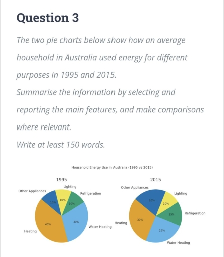 Image for topic: The two pie charts below show how an average households in Australia used energy for different purposes in 1995 to 2015