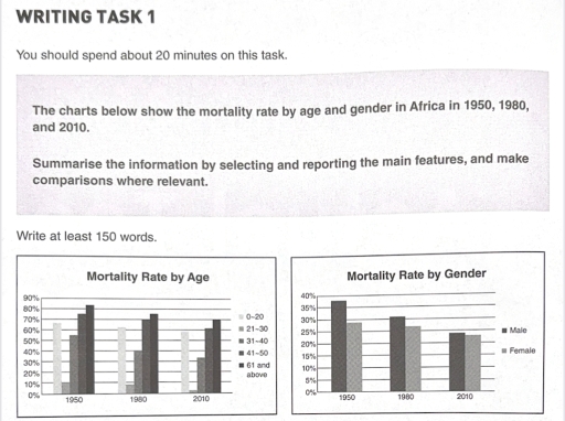 Image for topic: The charts below show the mortality rate by age and gender in Africa in 1950, 1980, and 2010. Summarise the information by selecting and reporting the main features, and make comparisons where relevant.