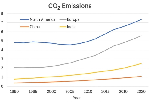 Image for topic: Changes in CO₂ Emissions in North America, Europe, China, and India from 1990 to 2020