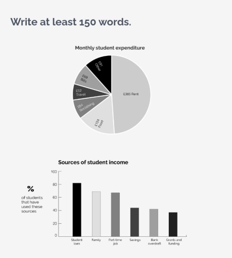 Image for topic: Read the task WRITING TASK 1 You should spend about 20 minutes on this task. The pie chart shows average monthly student expenditure in the UK in 2016. The bar chart shows sources of student income in the same year. Summarise the information by selecting and reporting the main features and make comparisons where relevant. Write at least 150 words.