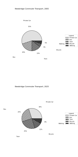 Image for topic: The charts below show the main modes of transport used by commuters to travel to work in the city of Newbridge in 2005 and 2025. Summarise the information by selecting and reporting the main features, and make comparisons where relevant.