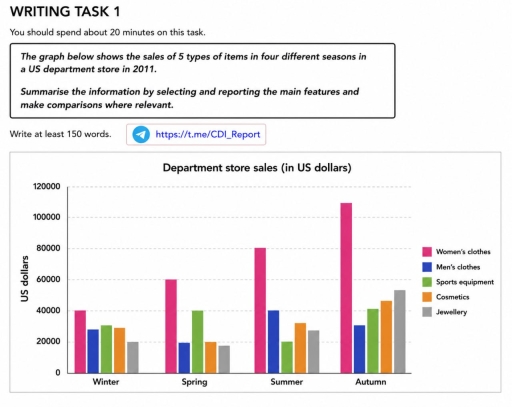 Image for topic: The graph below shows the sales of 5 types of items in four different seasons in a US department store in 2011.
