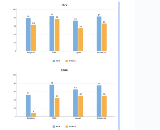 Image for topic: THE greph belows show percentge of men and wopmen aged 60-64 who were employed in four countries in 1970 and 2000