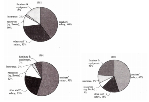 Image for topic: The graphs below show the annual spending of a particular UK university from 1981 to 2001.Summarise the information by selecting and reporting the main features, and make comparisons where relevant.