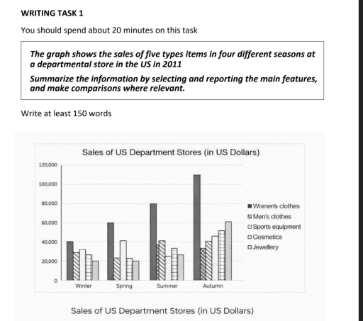 Image for topic: The graph shows the sales of five types items in four different seasons at a departmental store in the US in 2011 Summarize the information by selecting and reporting the main features, and make comparisons where relevant.