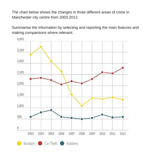 Image for topic: The chart below shows the changes in three different areas of crime in Manchester city centre from 2003-2012. Summarise the information by selecting and reporting the main features and making comparisons where relevant.