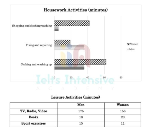 Image for topic: The charts below show the comparison of time spent, in minutes per day, by Uk's Males and Females on household and leisure activities in 2008.