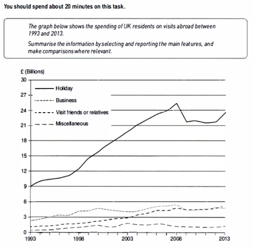 Image for topic: Spending of UK residents on visits abroad between 1993 and 2013.