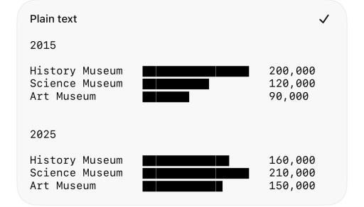 Image for topic: The chart below shows the number of visitors to three different museums (History Museum, Science Museum, and Art Museum) in a city in 2015 and 2025. Summarise the information by selecting and reporting the main features, and make comparisons where relevant.