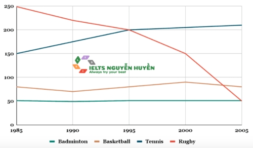 Image for topic: Task 1: The graph shows the number of people taking part in 4 kinds of sports in a particular region between 1985 and 2005.