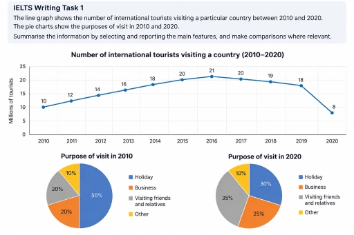 Image for topic: The line graph illustrates the number of international tourists visiting a particular country between 2010 and 2020, measured in millions. The two pie charts show the purposes of these visits in 2010 and 2020. Summarise the information by selecting and reporting the main features, and make comparisons where relevant.