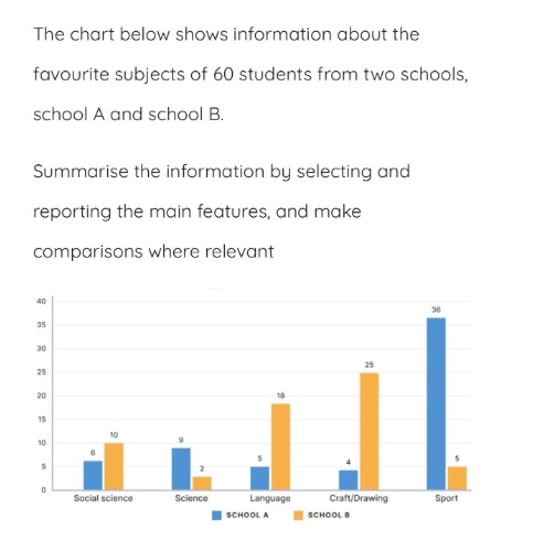 Image for topic: The chart below shows information about the favourite subjects of 60 students from two schools, School A and School B. Summarise the information by selecting and reporting the main features, and make comparisons where relevant.