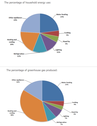 Image for topic: The two pie charts show how energy is used in an average household and how greenhouse gas emissions are produced as a result.