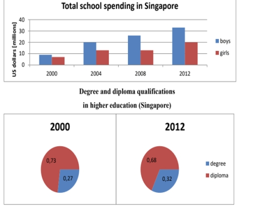 Image for topic: The charts show school expenditure and the % of students who gained higher education
