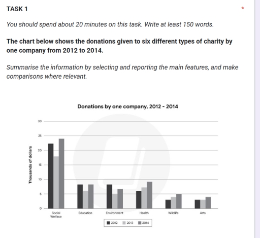 Image for topic: You should spend about 20 minutes on this task. Write at least 150 words. The chart below shows the donations given to six different types of charity by one company from 2012 to 2014. Summarise the information by selecting and reporting the main features, and make comparisons where relevant.