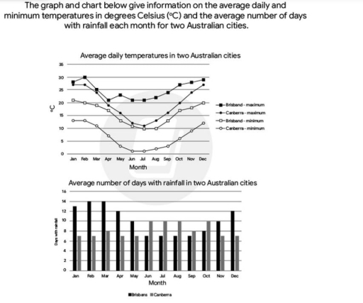 Image for topic: The graph and chart below give information on the average daily and minimum temperatures in degrees Celsius (°C) and the average number of days with rainfall each month for two Australian cities.