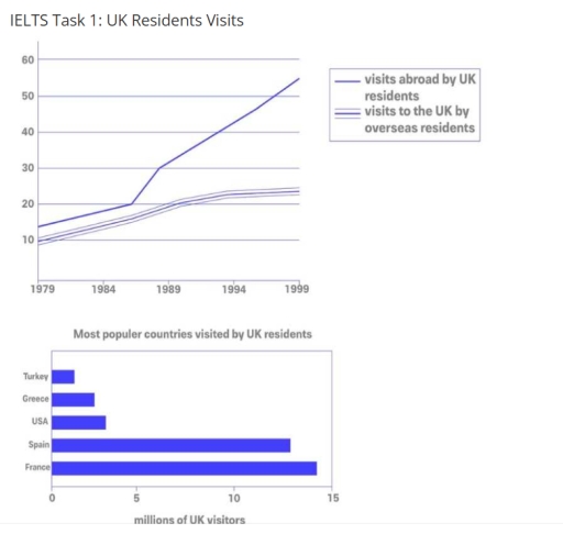 Image for topic: This is an IELTS writing task 1 sample answer essay on the topic of UK residents visits from the real IELTS exam.