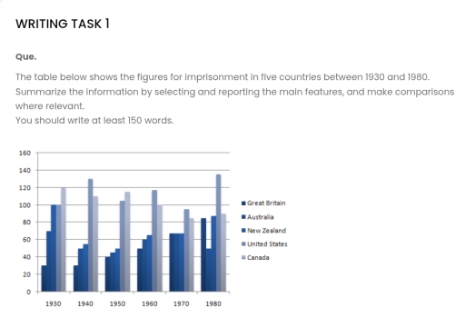 Image for topic: The table below shows the figures for impriosonment in five countries between 1930 and 1980. write a report for university ,lecturer describing the information shown below. you should wirte at least 150 words