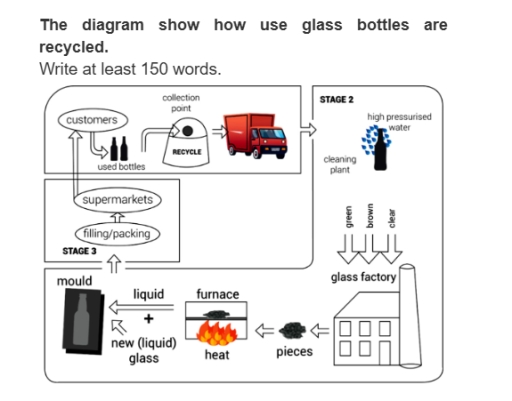 Image for topic: The diagram show how use glass bottles are recycled. Write at least 150 words.