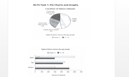 Image for topic: The pie chart and bar graph below shows that locations and types of dance classes.