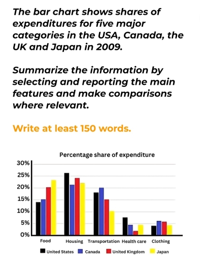 Image for topic: The bar chart shows shares of expenditures for five major categories in the USA, Canada, the UK and Japan in 2009. Summarize the information by selecting and reporting the main features and make comparisons where relevant.