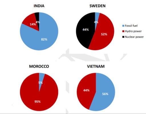 Image for topic: The charts show the sources of electricity produced in 4 countries between 2003 and 2008. Summarise the information by selecting and reporting the main features, and make comparisons where relevant.