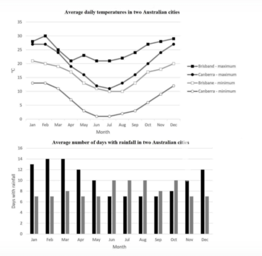 Image for topic: The graph and chart below give information on the average daily maximum and minimum temperatures in degrees Celsius (°C) and the average number of days with rainfall each month for two Australian cities.