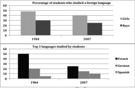 Image for topic: The charts below show the information how Top 3 languages learned by two genders in 1984 and 2007.