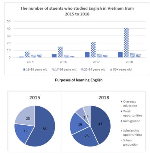 Image for topic: You should spend about 20 minutes on this task. The charts below show the total number of students who studied English in Vietnam from 2015 to 2018, and their purposes of learning English. Summarise the information by selecting and reporting the main features, and make comparisons where relevant. Write at least 150 words.