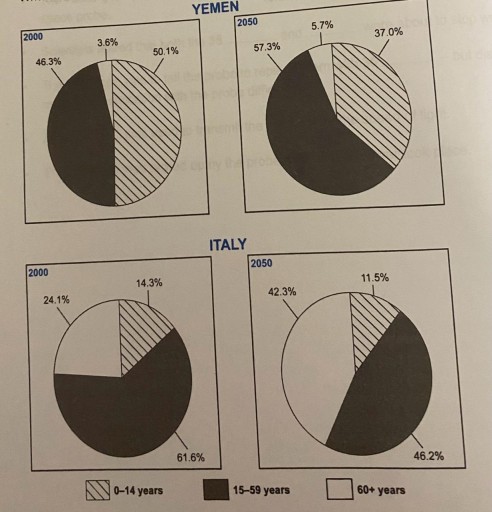 Image for topic: The chart below gives information on the ages of the populations of Yemen and Italy in 2000 and projections for 2050.Summarise the information by selecting and reporting the main features ,and make comparisons where relevant.